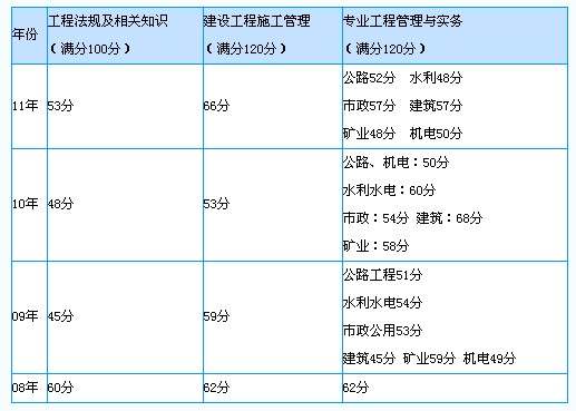2012天津二级建造师历年合格标准