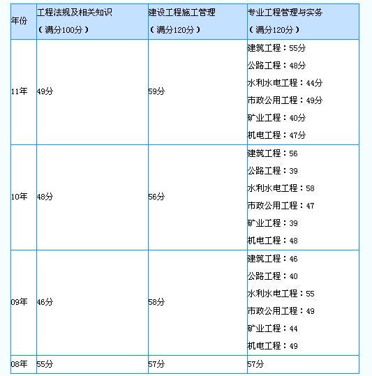 www.fz173.com_建造师各年合格标准。