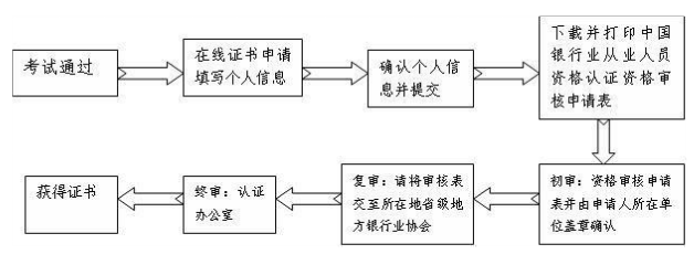 中国银行业协会资格证书申请和审核流程-中国