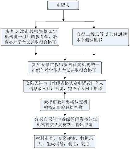 天津市2013年面向社会认定教师资格工作的公告