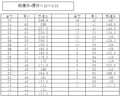 六级听力题型