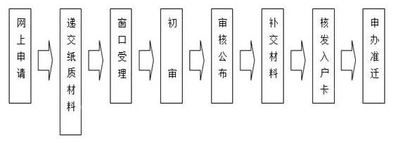 广州2015积分入户办理流程_广州2015积分入