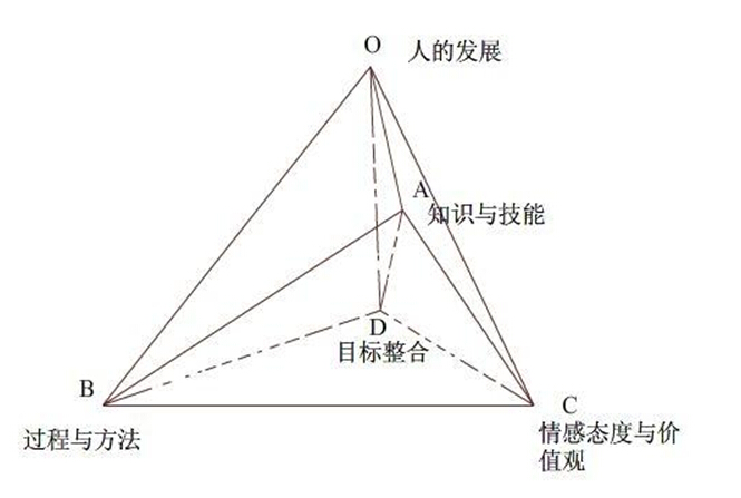 三维教学目标