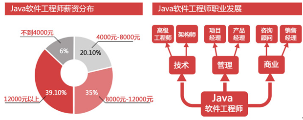 徐州Java软件工程师培训班