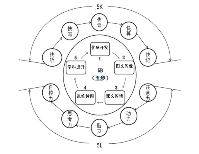 课程简介: 五快,五力,五步高效学习法示意图