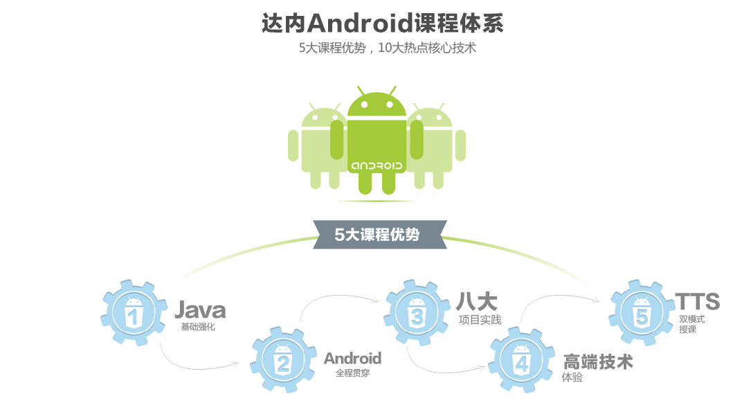 广州Android培训班学费多少