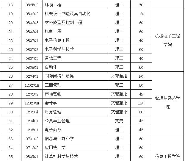 2018年景德镇陶瓷大学专本科招生计划