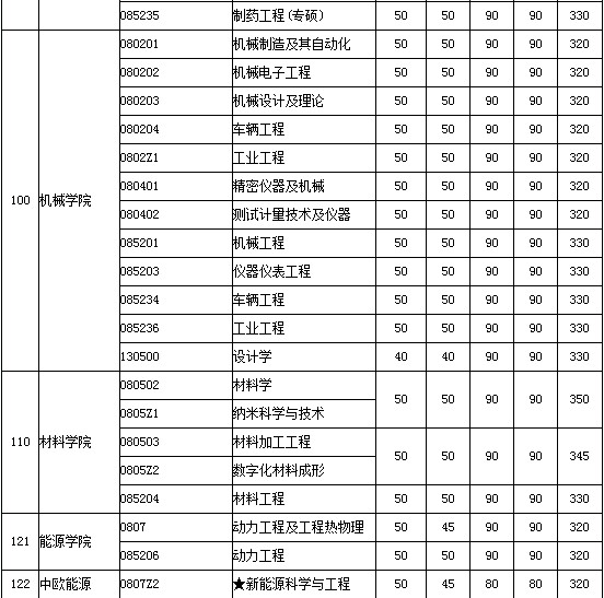 浙大考研分数线