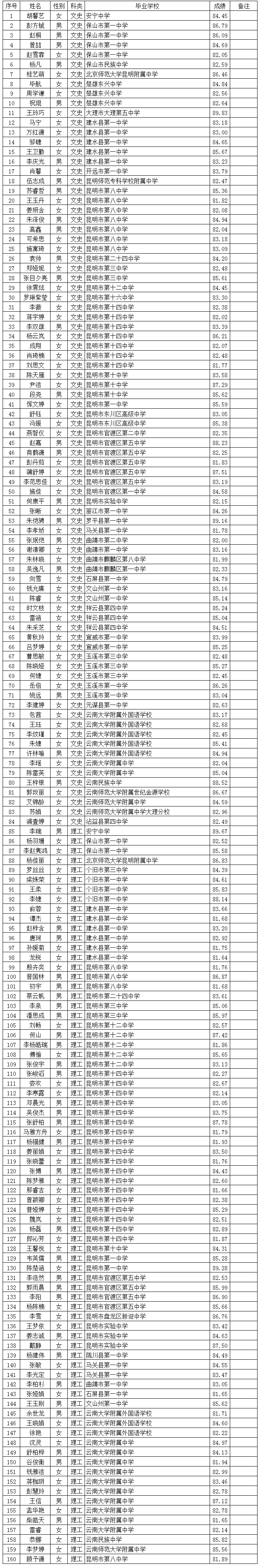 云南大学2012年自主选拔录取测试合格考生公示名单