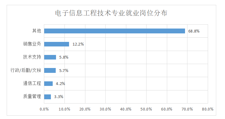 电子信息工程技术就业前景如何?