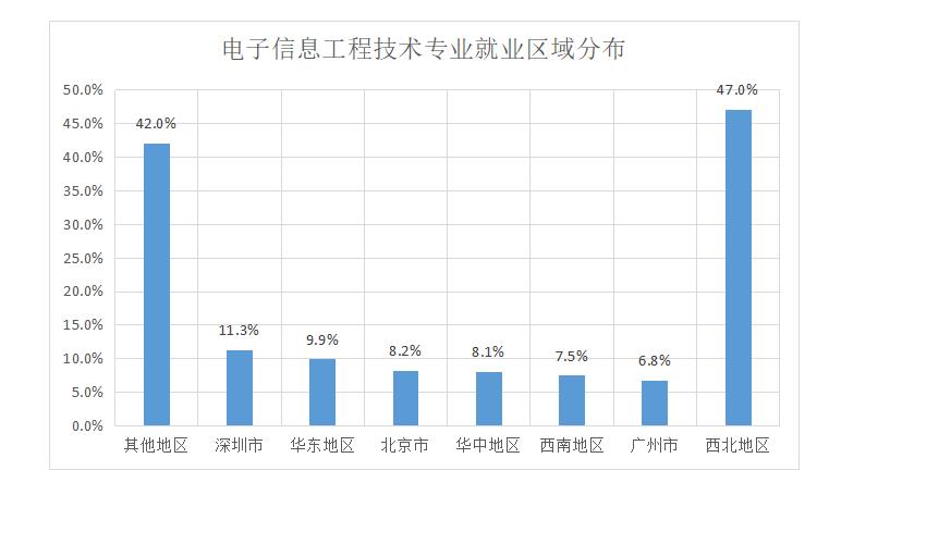 电子信息工程技术就业前景如何?