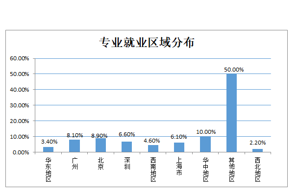 会计专业就业方向和就业前景如何