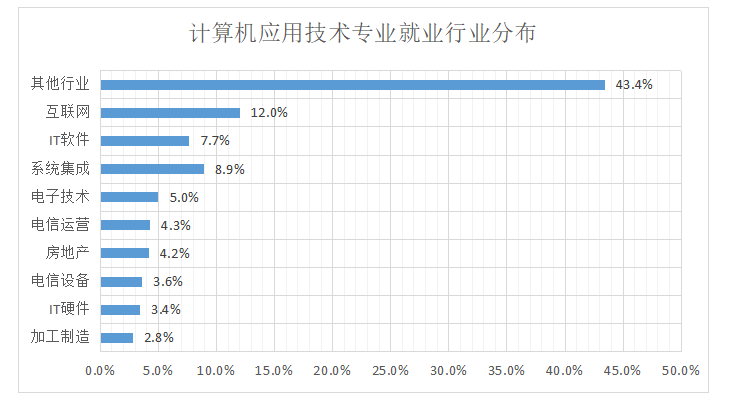 计算机应用技术专业就业行业分布计算机应用技术专业就业岗位分布