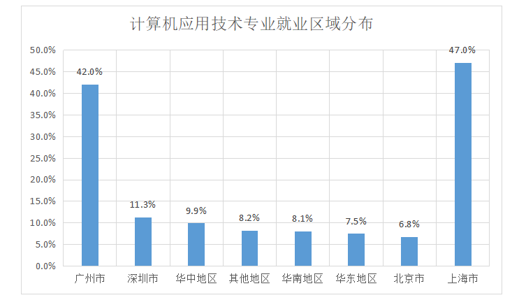 2019年计算机应用技术专业怎么样