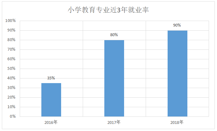 小学教育专业就业方向和就业前景