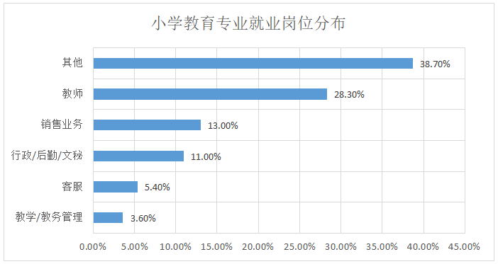 小学教育专业就业方向和就业前景