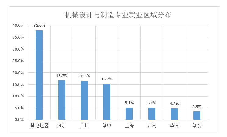 机械设计与制造专业就业方向和就业前景如何?