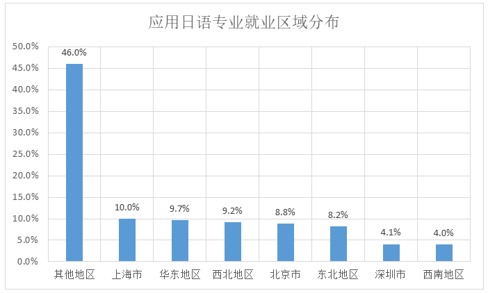 教育类机构:日语教师,日语培训,课程咨询; 外贸类机构:旅游管理,酒店