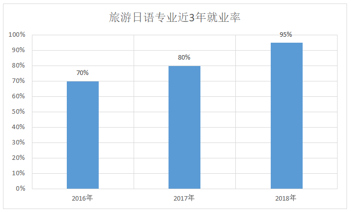 能够运用日语进行导游,旅游管理和旅游商务活动,要求学生达到日语二级