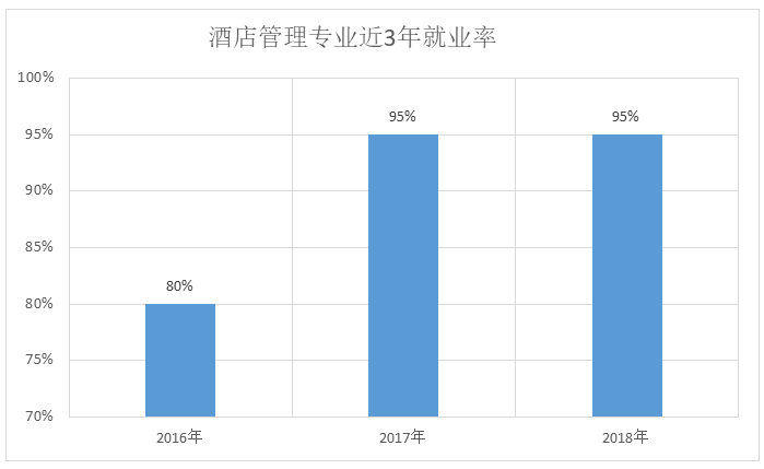 酒店管理专业就业方向和就业前景