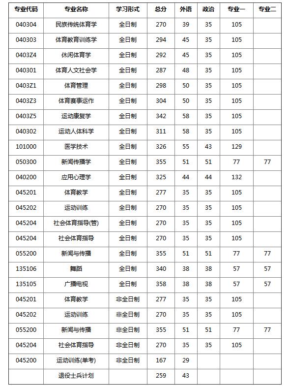 上海体育学院2019考研复试分数线
