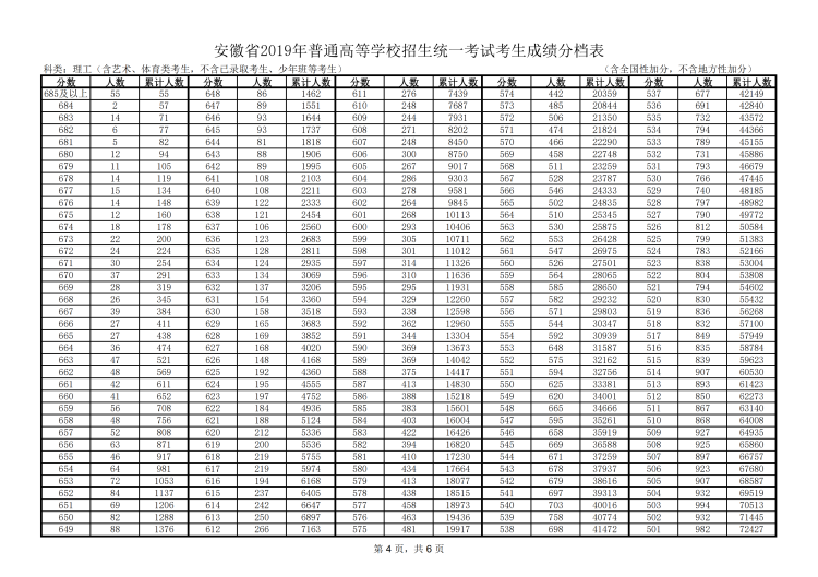 安徽省高考文科2019年一分一段排名表高考志愿填报必备参考