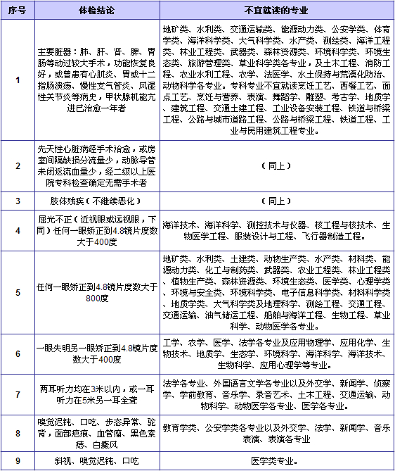 高考体检专业受限