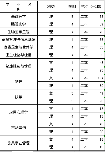 2018年西南医科大学专本科招生计划