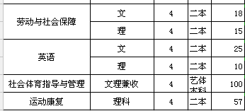 2018年西南医科大学专本科招生计划