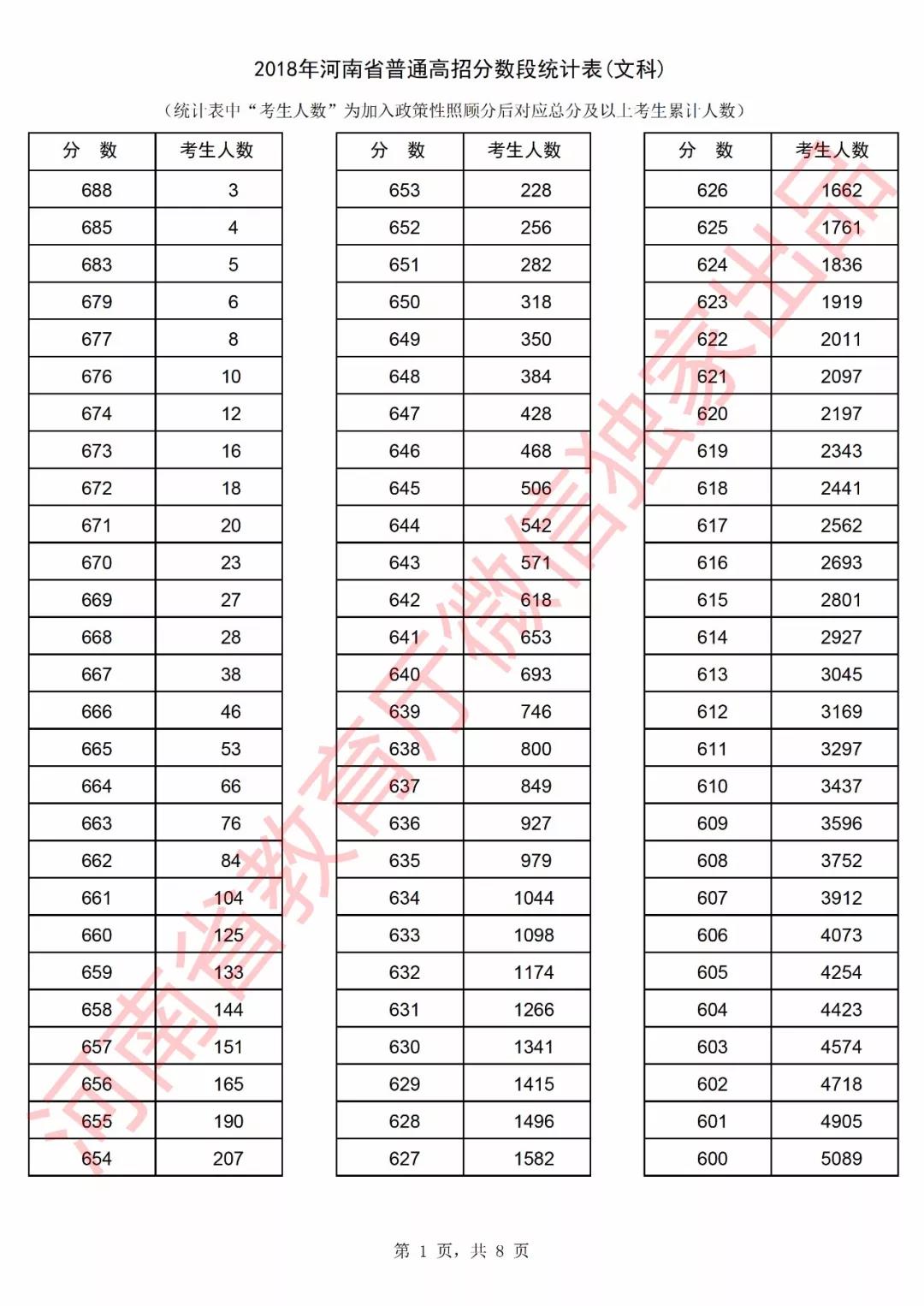 2018年河南高考分数段统计表(文科)