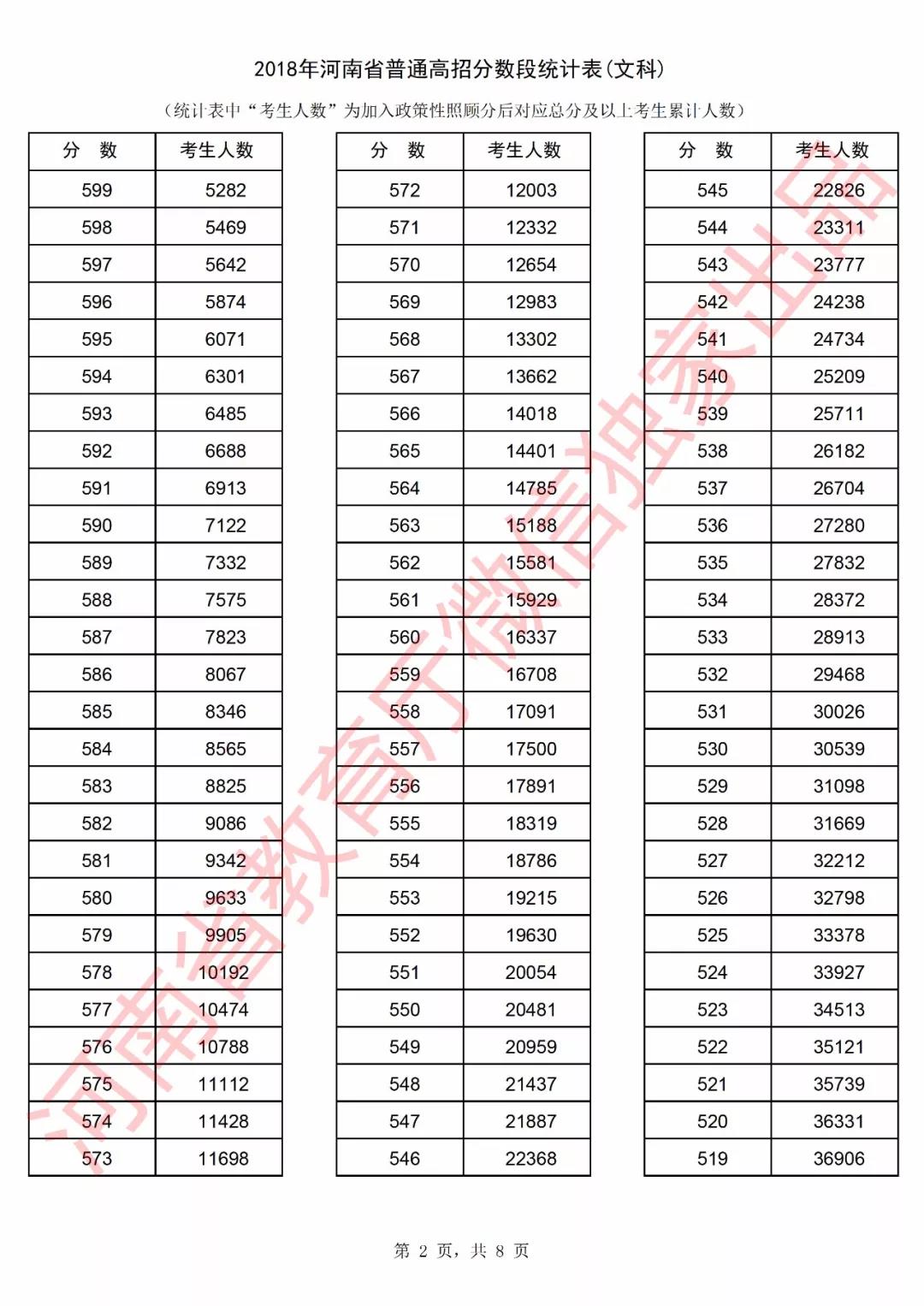 2018年河南高考分数段统计表(文科)