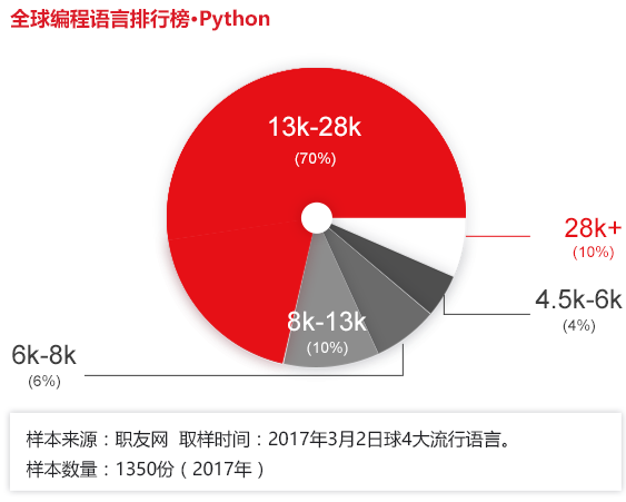 上海python开发需要培训吗