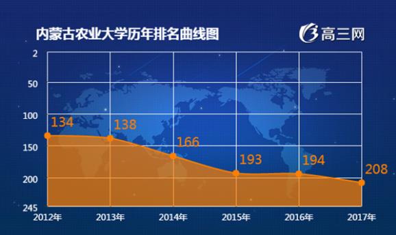 內蒙古農業大學排名內蒙古農業大學全國排名第幾