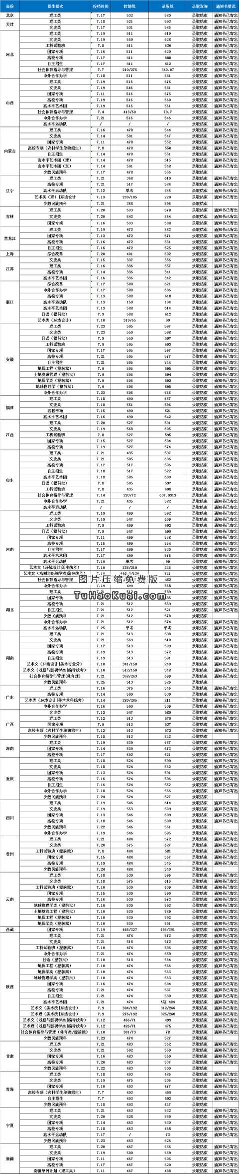 2018年长安大学分省分类型录取分数线_2018年高考录取分数线