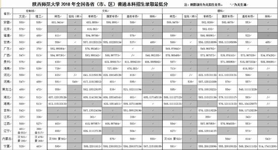 2018年陕西师范大学全国各省（市、区）普通本科招生录取最低分_2018年高考录