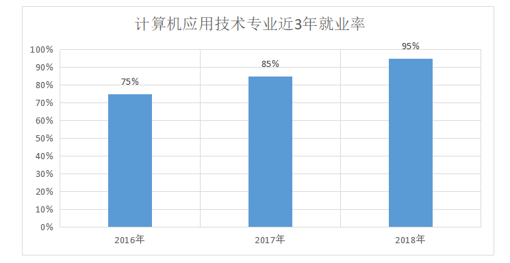 計算機應用技術專業就業方向和就業前景如何?