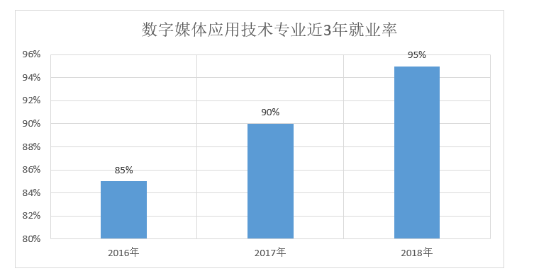 數字媒體應用技術專業就業方向和就業前景如何?