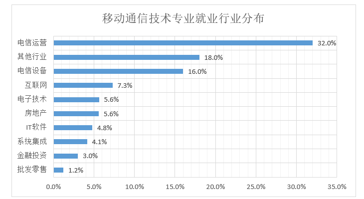 通信工程專業的就業方向_交通管理工程專業就業方向_鐵路工程專業就業方向