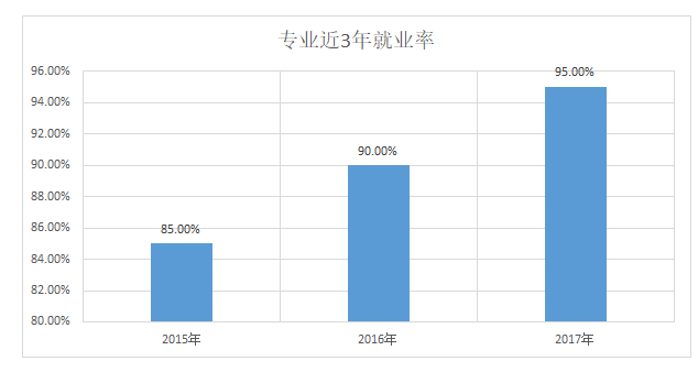 園林工程技術專業就業方向和就業前景如何