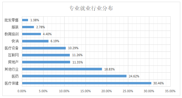 麻醉设备学_麻醉学就业前景_税收学就业方向及前景