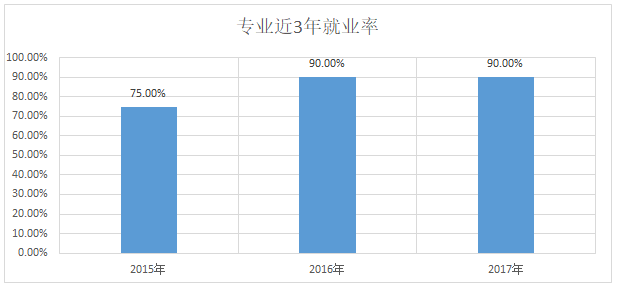 中医学专业近3年就业率情况