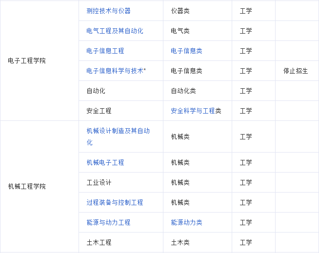 西安石油大学专业介绍