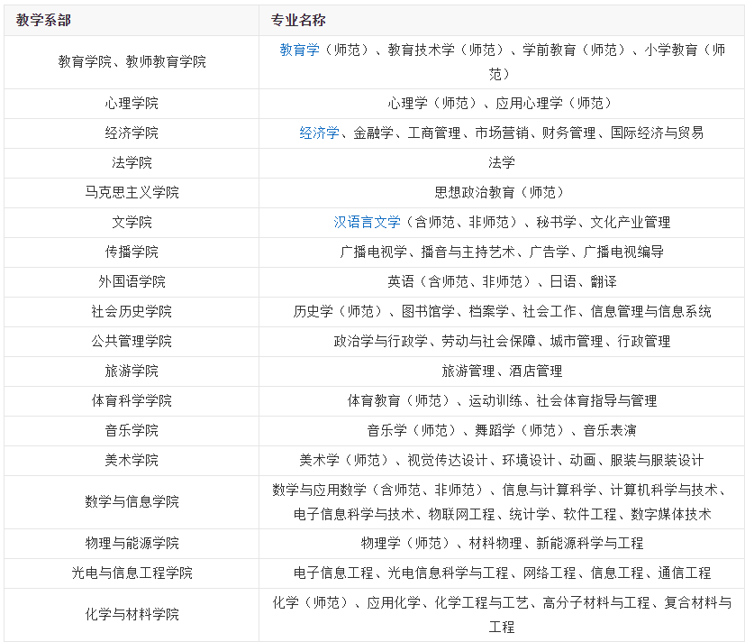 2019福建师范大学专业介绍