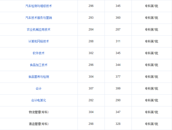 黑龙江农业职业技术学院专业介绍