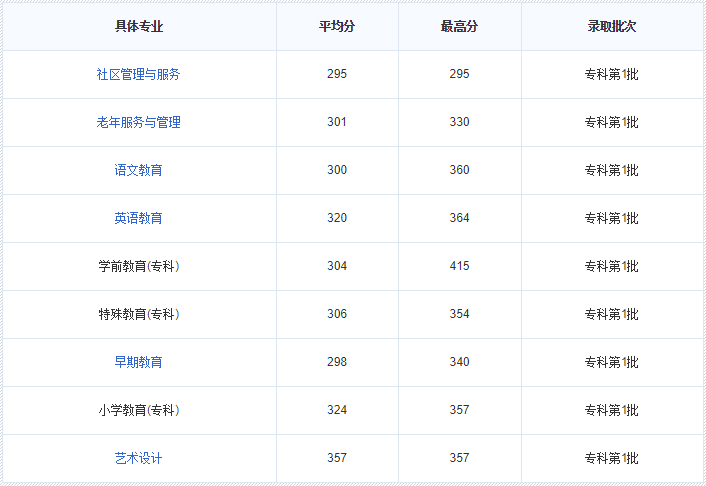 黑龙江幼儿师范高等专科学校专业介绍