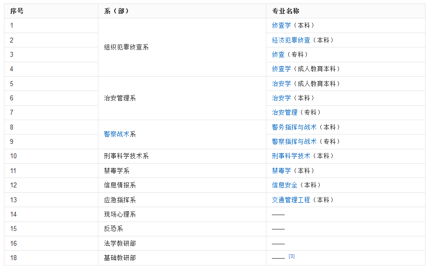 2019重庆警官职业学院专业介绍