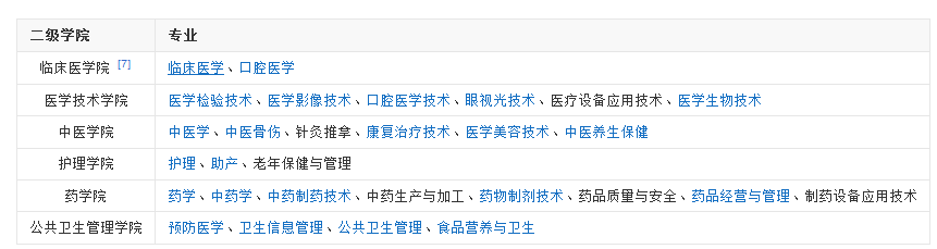 2019重庆三峡医药高等专科学校专业介绍