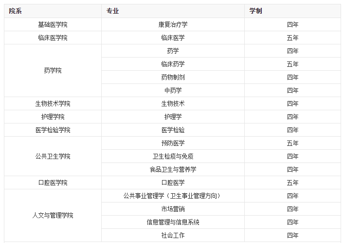 2020年桂林医学院专业介绍