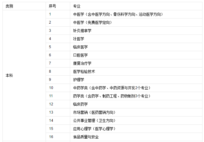 2020年广西中医学院专业介绍