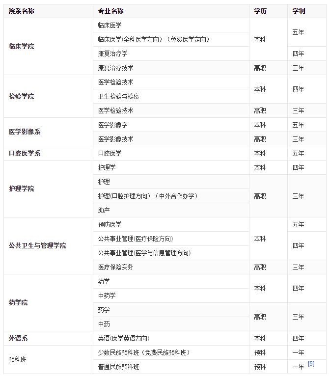 2020年右江民族医学院专业介绍